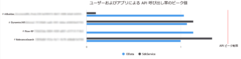 API ピーク呼び出し率グラフのスクリーンショット