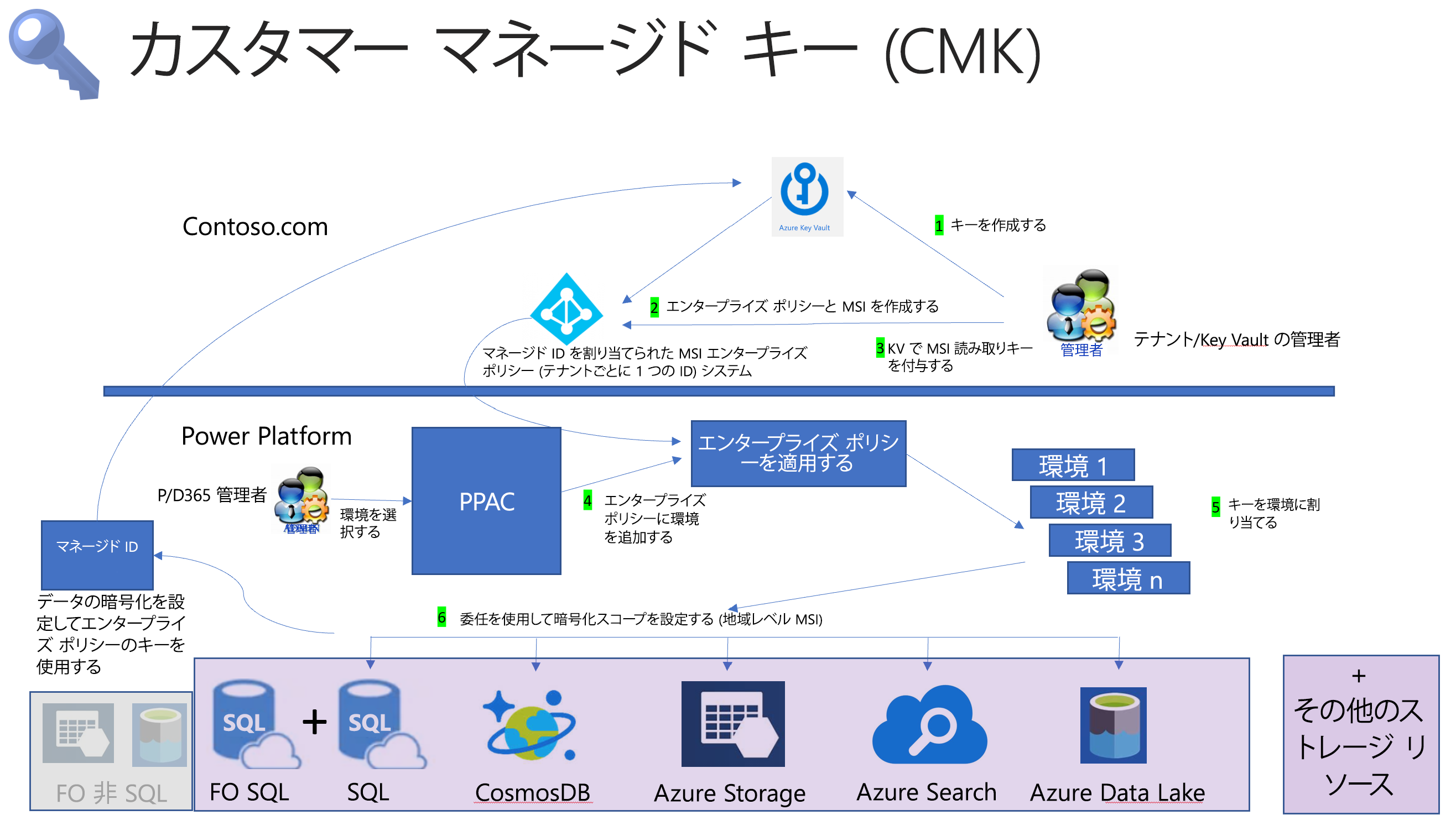 Power Platform におけるカスタマー マネージド暗号化キー