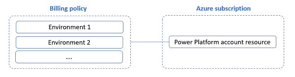 Azure サブスクリプションにリンクされた請求ポリシー