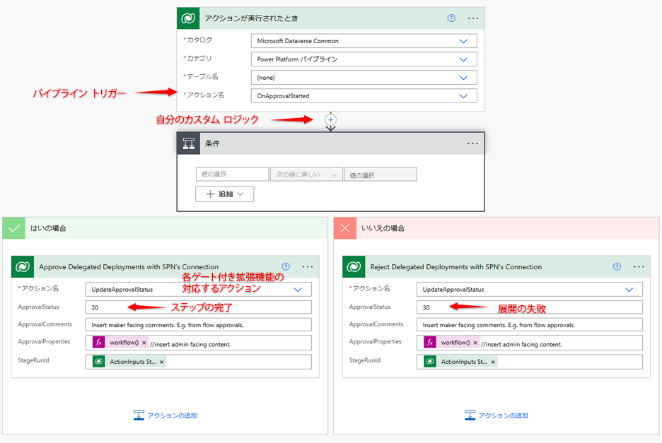 Canonical 承認フロー