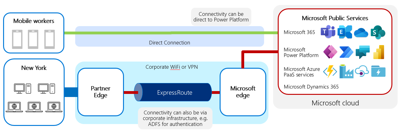 モバイル ワーカーが直接 Microsoft Power Platform に接続し、オフィス ワーカーが企業の Wi-Fi や VPN を利用して、ExpressRoute を介してアクセスする図。