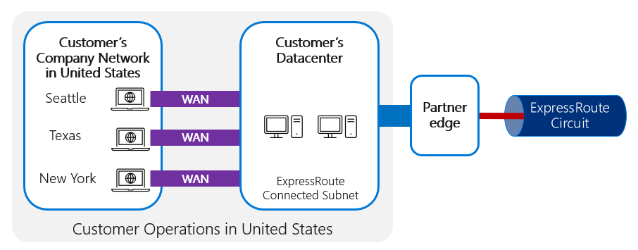 WAN ネットワークは、各ブランチの拠点から顧客のデータセンターまで設定されています。