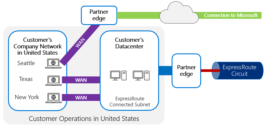 1つのブランチは、ExpressRoute経由でアクセスせずにクラウド サービスに接続しています。 Microsoft 