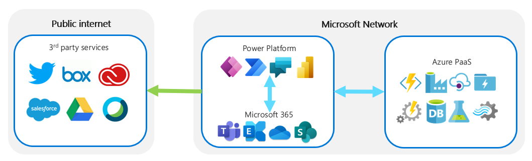 Microsoft Power Platform とその他のサービスへの接続間の関係の概要。