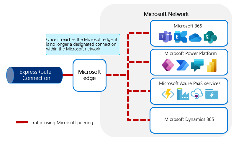 ピアリングを使用したトラフィックを示す図。 Microsoft 