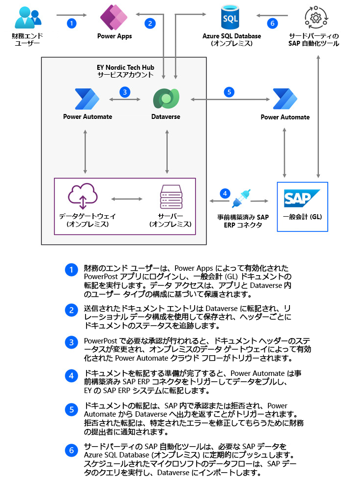 Ernst & Young の統合 SAP ソリューションの図。