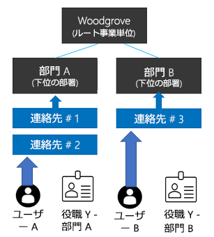 部署を使用してデータへのアクセスを制御する方法を示す図。