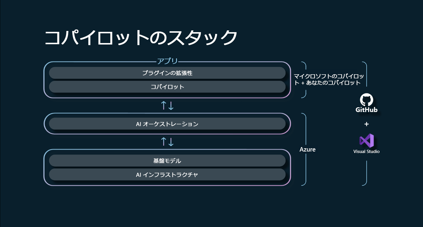 このフレームワークは、開発者が独自の Copilot 構築を支援する、AI 開発フレームワーク「Copilot Stack」の説明。