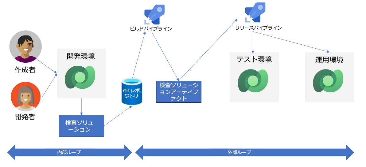 アプリ ソリューションがパイプラインを通じて開発からテスト、運用へと移行する方法を示す図。