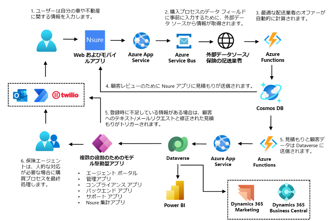 従来のコードとローコード コンポーネントの両方を組み込んだ Nsure.com の保険見積りプロセスを示す図。