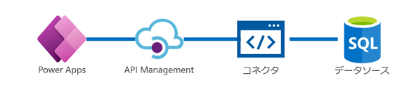 Power Apps、API Management、コネクタ、データソースが連携していることを示す図。