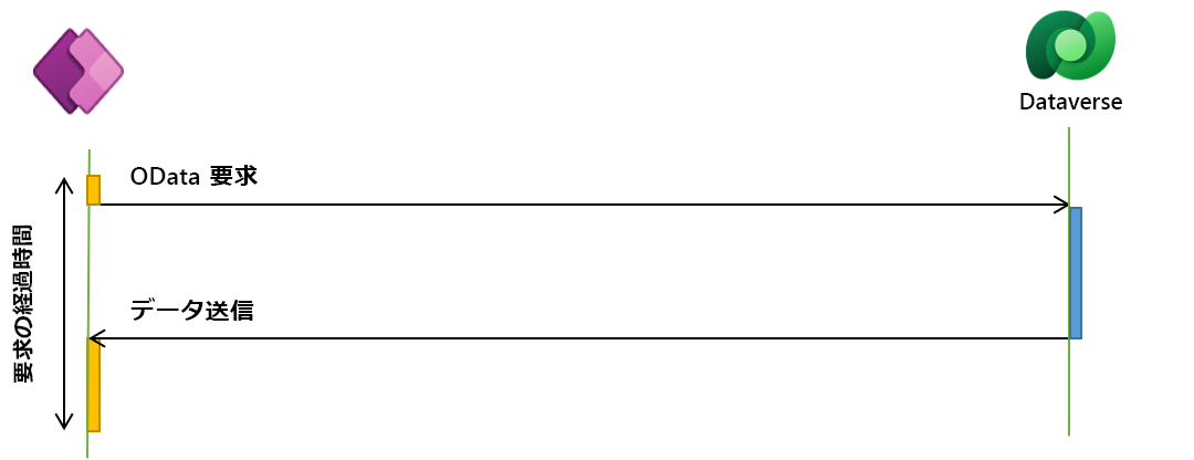 Power Apps が OData API を介して Dataverse に接続し、Power Apps が OData 要求を送信して Dataverse がデータを返すことを示す図。