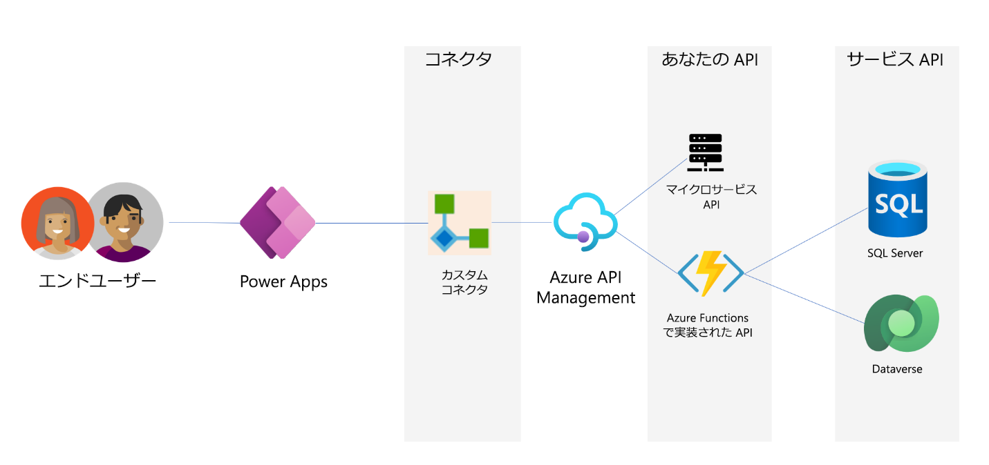 カスタム コネクタと API を使用してデータ ソースに接続するアプリのアーキテクチャの図。