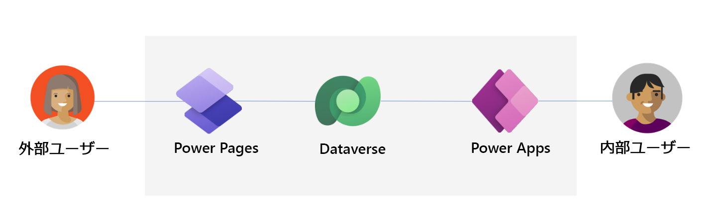 外部ユーザーは外部向けの Power Pages サイトを通じて Dataverse データにアクセスし、内部ユーザーは Power Apps アプリを通じてアクセスする図。