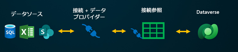 仮想コネクタの動作を示す図。データ ソースは、Connection + Data Provider と送信/リターンの関係があり、Connection Provider は Connection Reference と送信/返送の関係を持ち、Connection Reference は Dataverse と送信/リターンの関係があります。