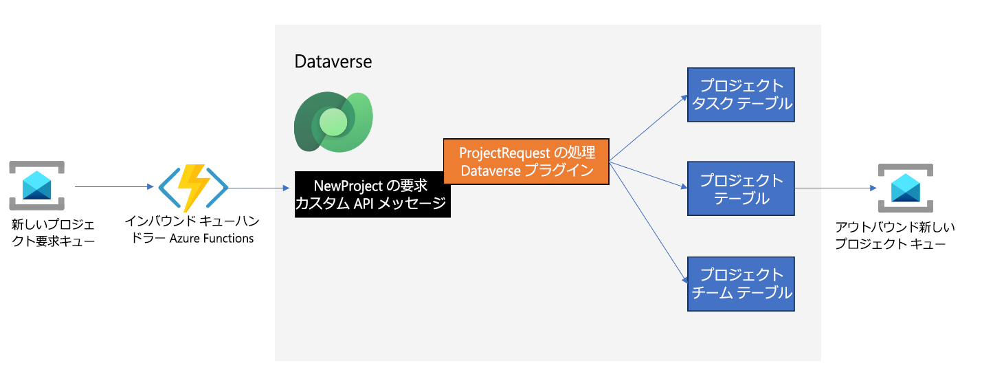 Dataverse 環境におけるインバウンド イベントとアウトバウンド イベントを示す図。