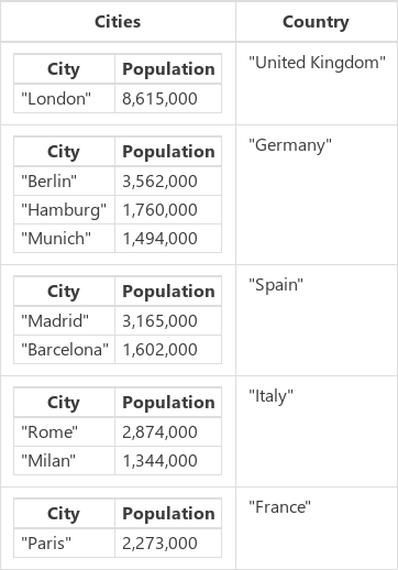 グループ化された都市。