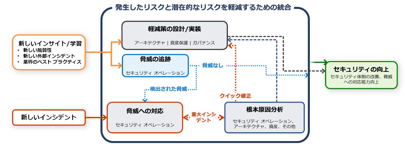 潜在的なリスクと現実のリスクを軽減するための協力的なアプローチを示すコンセプト アート。