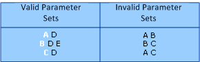 Illustration of parameter sets