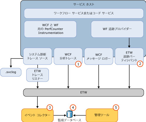 ETW 追跡およびトレース監視アーキテクチャ