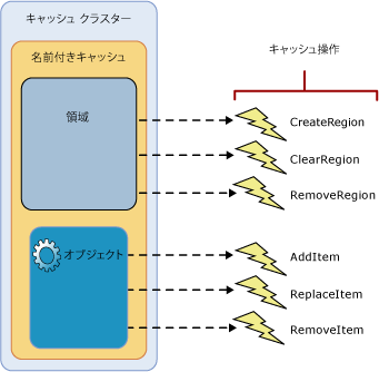 キャッシュ通知をトリガーする変更