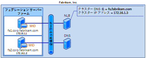 Federation Server Farm with WID