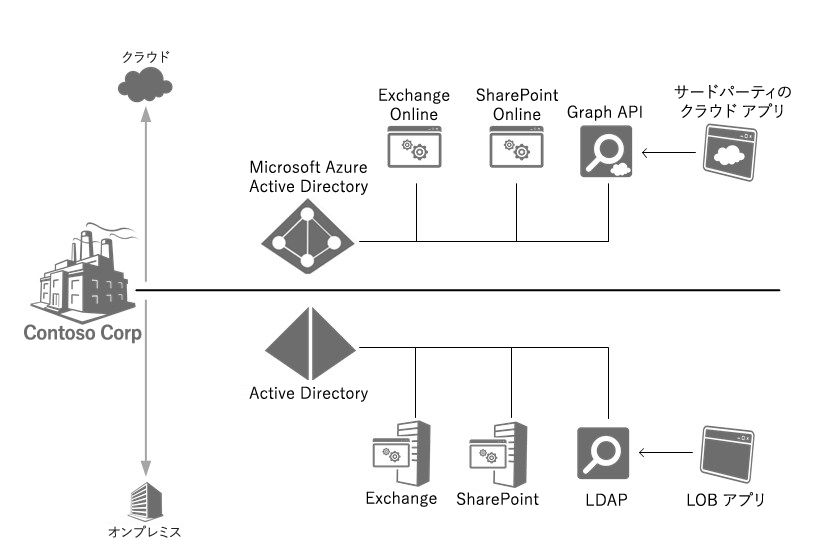 Active Directory to Windows Azure AD Comparison