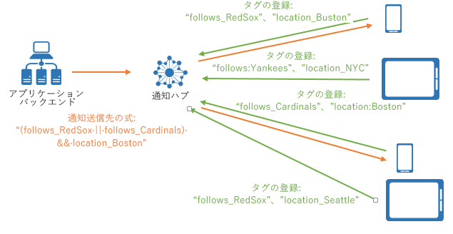 Tag Expressions