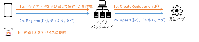 Backend Registration