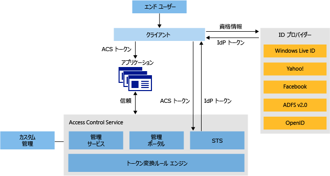 ACS v2 Architecture