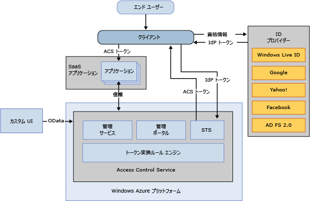 ACS v2 Management Service