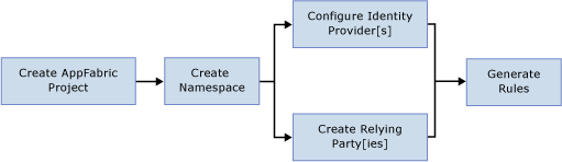 ACS v2 Workflow