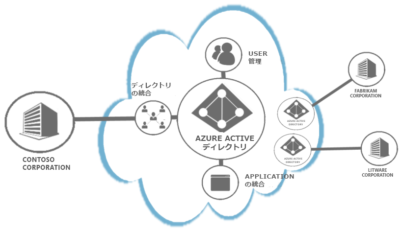 Azure AD Tenant