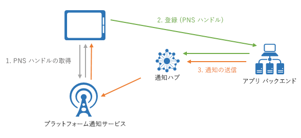 Notification Hubs