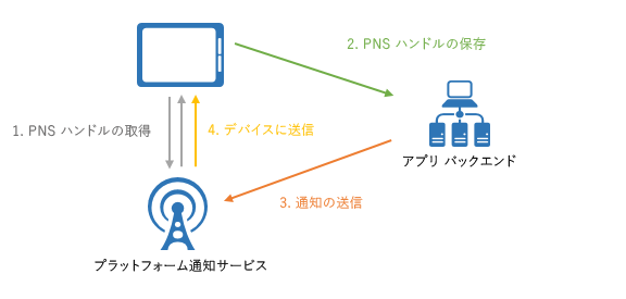 Notification Hubs