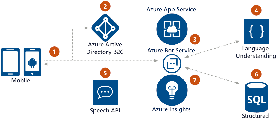 The application bot diagram