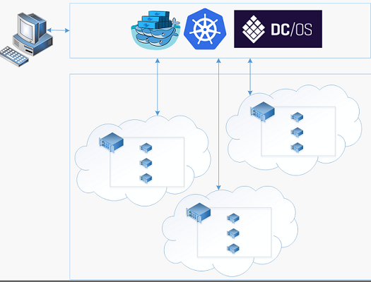 Azure Container Service では、Azure 上の複数のホストのコンテナー化されたアプリケーションを管理できます。