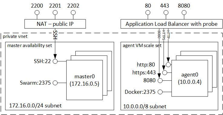 Swarm を使用するように構成された Azure Container Service。