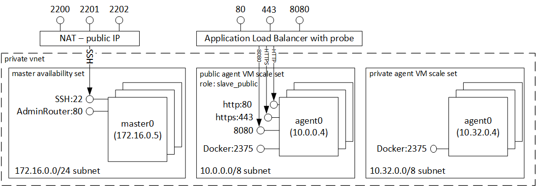 DC/OS 用に構成された Azure Container Service。エージェントとマスターが示されている。