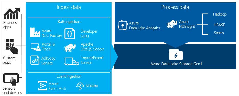 Data Lake Storage Gen1 のデータを分析する