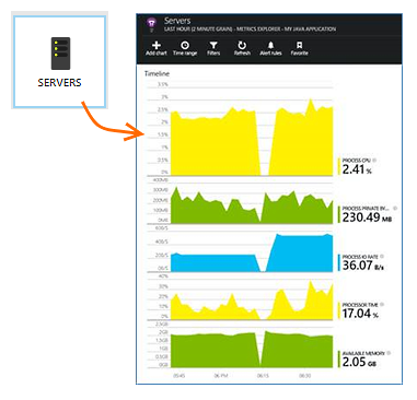 Performance counters for Java apps