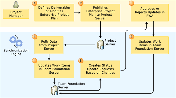 PS-TFS Synchronization process