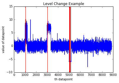 level change with alert of 3.25