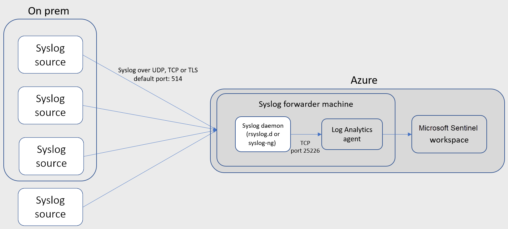 Azure での CEF