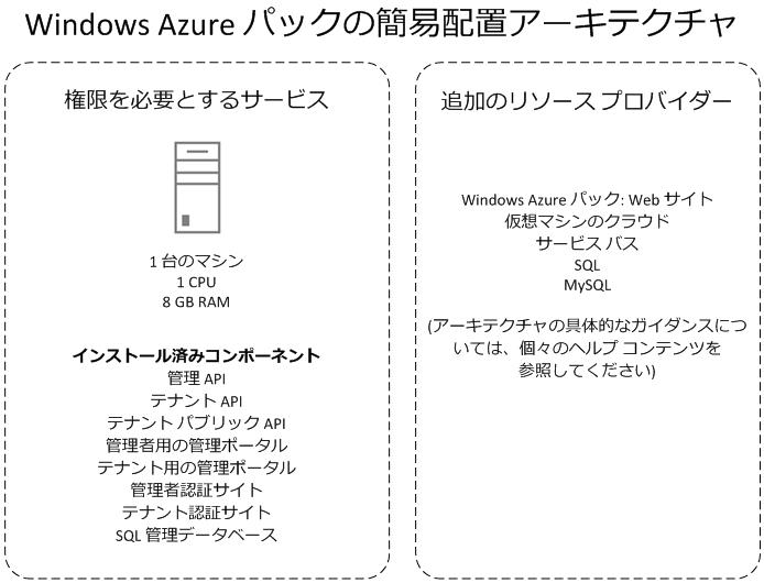 Express deployment sample architecture