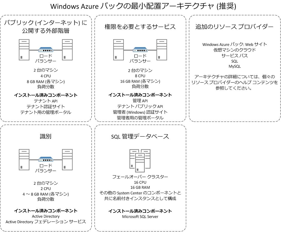 Windows Azure Pack distirbuted deployment