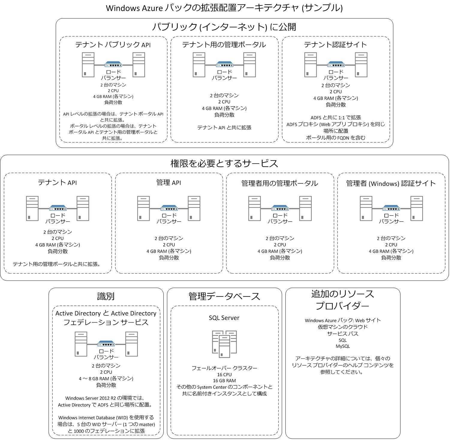 Windows Azure Pack distributed architecture