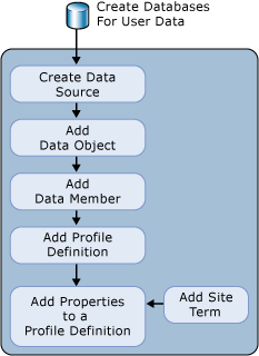 Dd328401.th_mmc_datamapper_workflow(en-US,CS.90).gif