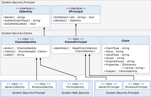 Diagram that shows the WIF Claims programming model.