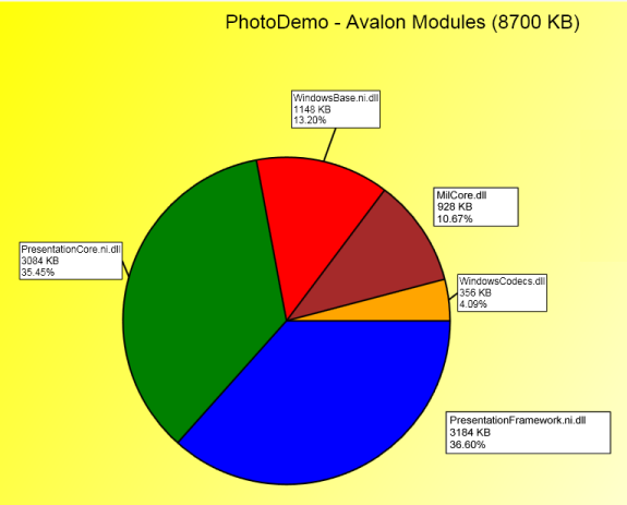 Working Set Viewer memory usage pie chart